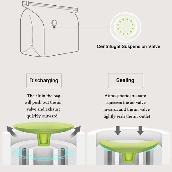 Sac de rangement 3D compressible en trois secondes sans vide pour un gain d'espace rapide