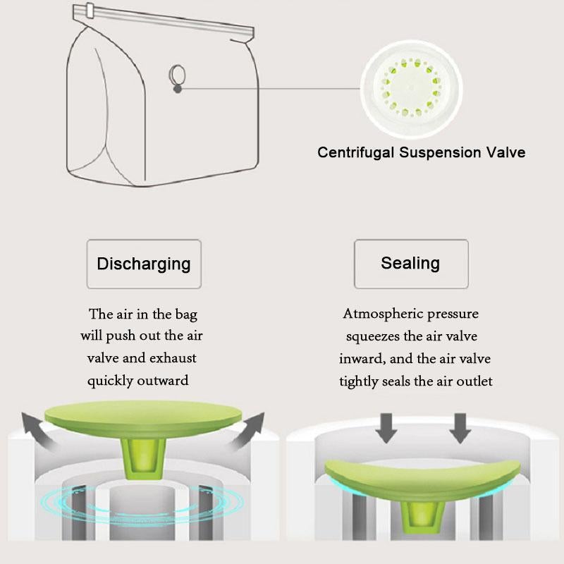 Sac de rangement 3D compressible en trois secondes sans vide pour un gain d'espace rapide